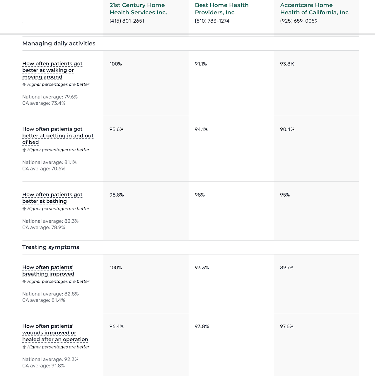 The original CMS Home Health Compare page showing a long sequence of survey questions and percentages