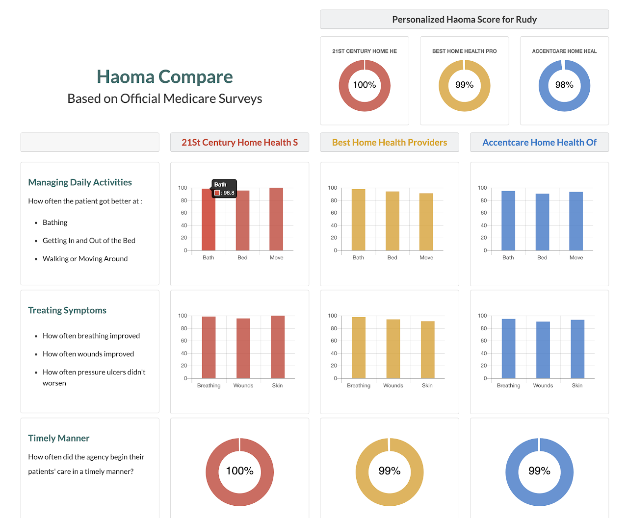Redesigned Home Health Compare dashboard with bar charts and donut charts
